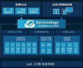 华为云应用服务 为企业AI应用软件开发提供高效上云新路径